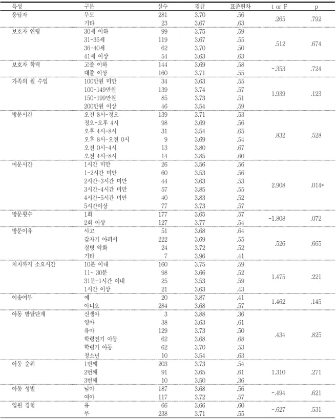 표 응급실 방문 환아와 관련된 일반적 특성에 따른 환아 간호에 대한 만족도의 차이<2> 특성 구분 실수 평균 표준편차 t or F p 응답자 부모 281 3.70 .56 .265 .792 기타 23 3.67 .63 보호자 연령 30 세 이하 99 3.75 .59 .512 .674세31-351193.67.55 세36-40 62 3.70 .50 세 이상41 54 3.63 .63 보호자 학력 고졸 이하 144 3.69 .58 -.353 .724 대졸
