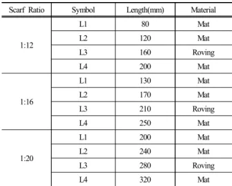 Table 4. V scarf joint lamination length