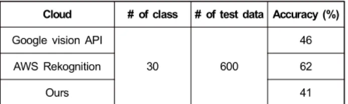 표 3.  클라우드별 사물 인식 정확도 테스트 Table  3.  Object  recognition  accuracy  test 