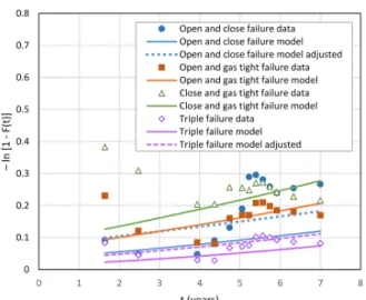 Fig. 4. Multiple failure data. 건수 대비 고장건수 그래프와 연도별 점검률 도표로 부터 점검시간 대비 고장확률로 재구성한 것이다.  여 기서 각 점은 약 500개의 PSV에 해당하며 추정 점검 완료시점과  누적  고장확률을  나타낸다 