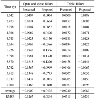 Table 2. Errors of models in -ln[1 - F ( t )]