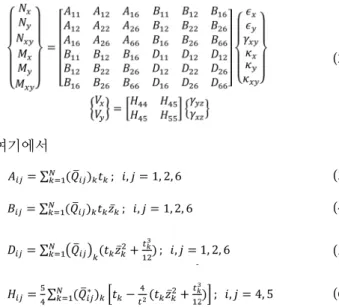 Fig. 2. Principle of the prediction of the lamina properties in this research 
