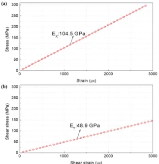Table 2. Boundary condition input in the simulation of predic- predic-tion of E 1  and E 2