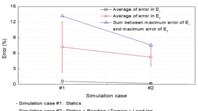 Fig. 8. Comparison of estimated E 1 , E 2  according to the simula- simula-tion condisimula-tion 
