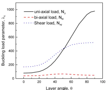Fig. 4. Effect of layer angle on buckling load