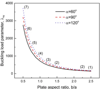 Fig. 8. Effect of plate aspect ratio on buckling load
