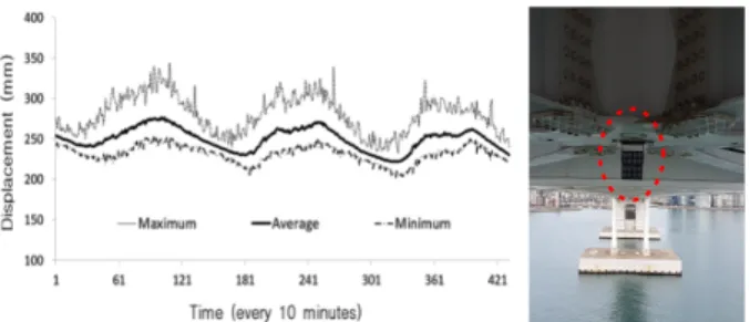Fig. 2. Measured displacement data and sensor. 2.3 수집데이터 기술통계 수집된 자료의 기술통계를 살펴보면 공용 중 대상기 간 동안 신축거동은 116 mm로 최대 39.6 mm, 최소  -76.4 mm로 나타났으며,  온도변화는 37.1℃로 최저 - 4