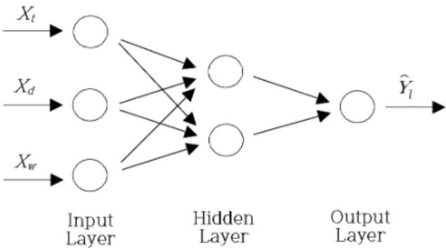 Fig. 2. Artificial neural network model structure.