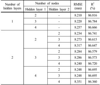 Table 2. Design of artificial neural network model topology Number of 