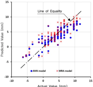 Fig. 4. Comparison of actual and predicted values.