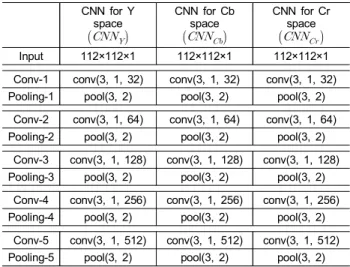 Table 1. Details of the network architecture used in this paper. conv(w,  s,  N)  denotes  convolution  layer  which  has  N  filters  of  size  w×w  with  stride  s