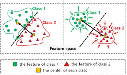 Fig. 3. Minmizing the intra-class features distance and maximizing the inter-class features  distance  by  using  the  contrast  loss