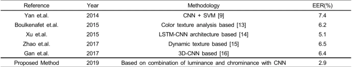 Table  6.  EERs  comparison  between  the  proposed  method  and  previous  face  anti-spoofing  methods