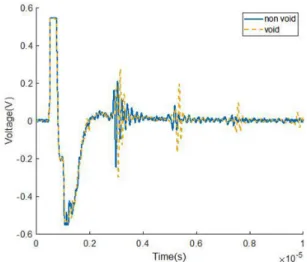 Fig. 4. Similar model specimen time domain.