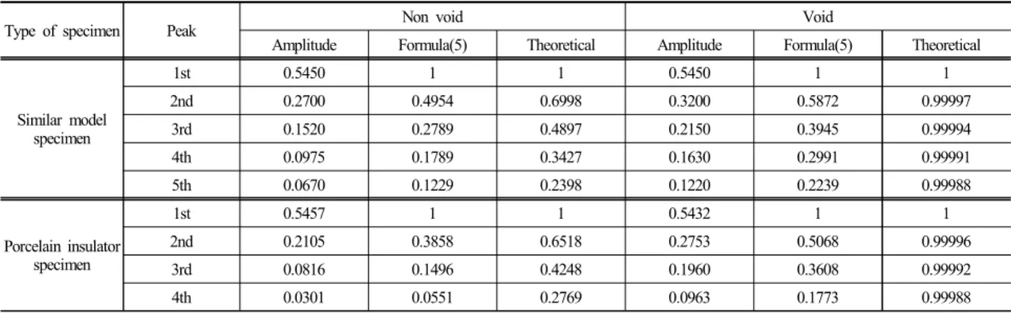 Table 6. Comparison of Up/Umax by formula (5) about two specimen