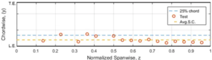 Fig. 5. Schematic representation of twisted cross section under different load case