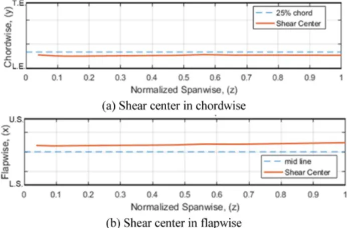 Fig. 12. The position of shear center in (a) chordwise, (b) flapwise Fig. 13. Equivalent beam model of rotor blade 