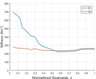 Fig. 14. Evaluated bending stiffness (EI) and torsional stiffness (GJ) 