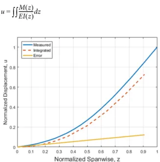 Table 2. Comparison of tip deflection and errors Normalized  Displacement Calculated  Displacement Error(%) Slope (°) 5% disp