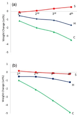 Fig. 6. Thermogravimetric Analysis (TGA) of CMC (C, H, S type)