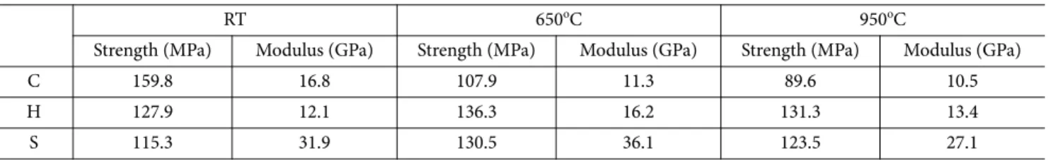 Table 3. Bending properties of CMC specimens before and after thermal shock cycle test