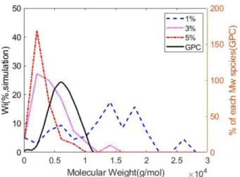 Fig. 3. Glass transition temperature of PMMA for different initia- initia-tor to monomer ratio 