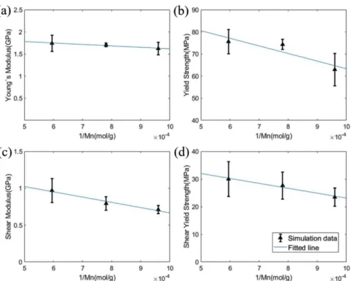 Fig. 5. (a) Young’s modulus, (b) tensile yield strength, (c) shear modulus, (d) shear yield strength plotted by the reciprocal number of molecular weights 