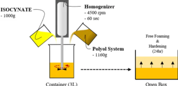 Fig. 1 Manufacturing process of polyurethane foam 