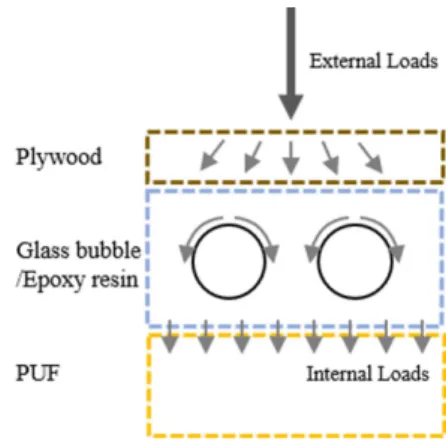 Fig. 12 The advantage of glass bubble inserted under external loads including internal loads 