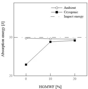 Fig. 13 The tendency between absorption energy and con- con-tents of glass bubble/epoxy composite resin with  ambi-ent and cryogenic temperatures 