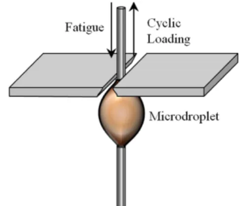Fig. 1 Schematic plot of microdroplet fatigue test