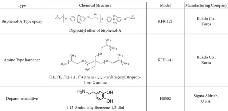 Table 1 Chemical structures of two epoxy, hardener and dopamine