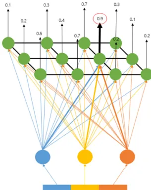 Fig. 1. Conceptual scheme of self-organizing map.