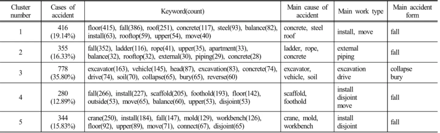 Fig. 8. Dynamic analysis for keyword change in each cluster.