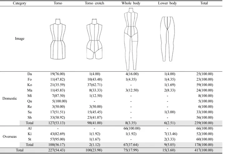 Table 1. Categorization of dress form (Unit = N(%))  