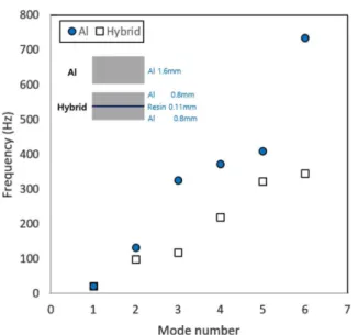 Fig. 14 Mode shape of hybrid panel