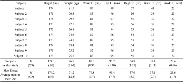 Table 1. Characteristics of subjects for the study