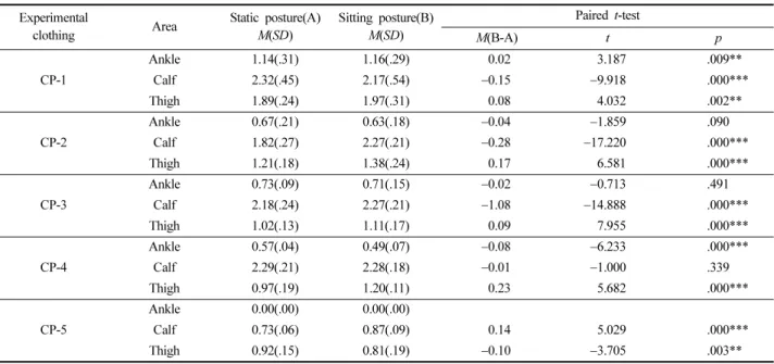 Table 4. Change of blood flow when wearing 5 types of compression            wears Blood flow(ml/s)   M(SD) F p CP-1 30.92(4.63) b 3.361 .017*CP-230.74(4.71)bCP-328.58(3.46)ab CP-4 30.15(4.48) b CP-5 25.35(2.68) a