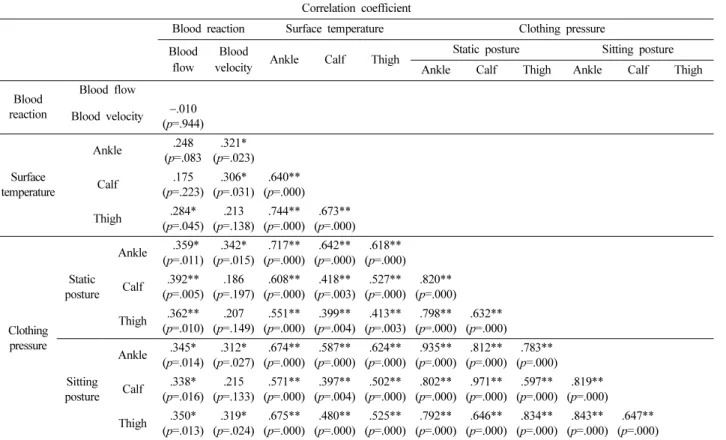 Table 7. Analysis of correlation among objective measurement variables