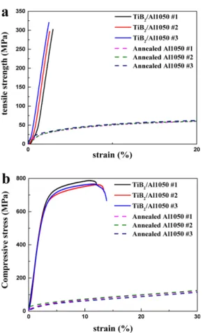 Table 1. Average density and mechanical properties of TiB 2 - -Al1050 composite and -Al1050