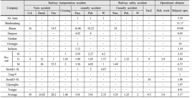 Table 21. Delayed accidents and operational obstacles(Suseo, 1-year)