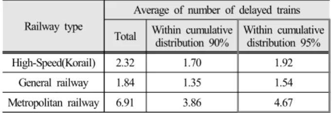 Table 23. Standards of delayed trains numbers Railway type
