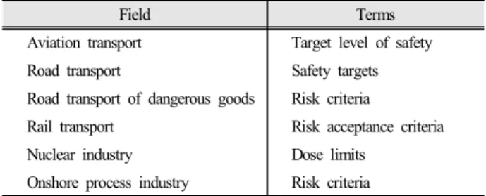 Table 1. Terms related to acceptable risk level per industries