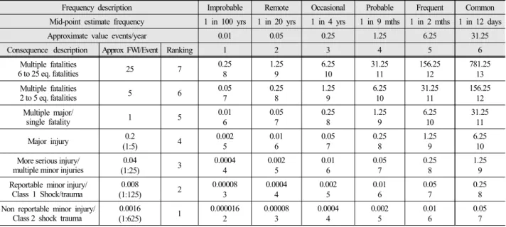 Table 2. Definition of possible risk frequency Level Description Quantitative