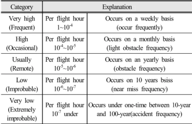 Table 9. Total train hours per year(Suseo High-Speed Railway)