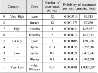 Table 11. Example of human injuries severity standards Category Korail Airport railroad