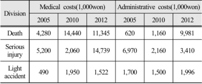 Table 14. Human injuries cost standards of the railway(2007) (unit : 10,000won/number) Division Production 