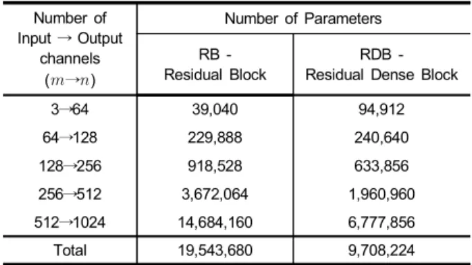 Table 1. Comparing number of parameters of RB and RDB according  to  the  number  of  input/  output  channels