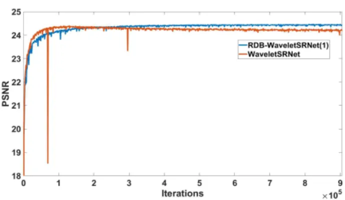 Table 2. Benchmark results with RDB-WaveletSRNet(1), (2) and (3) models. PSNR, SSIM, number of parameters,  training  time  for  scaling  facotr    