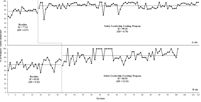 Fig. 2. Percentage of workers’ safety behavior across experimental conditions. 